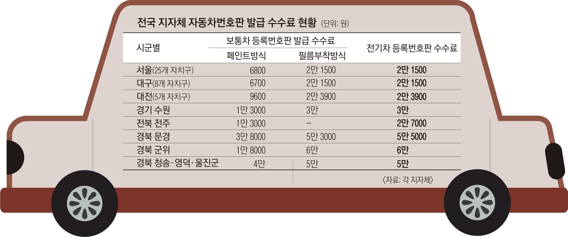 자동차 번호판 수수료의 현실