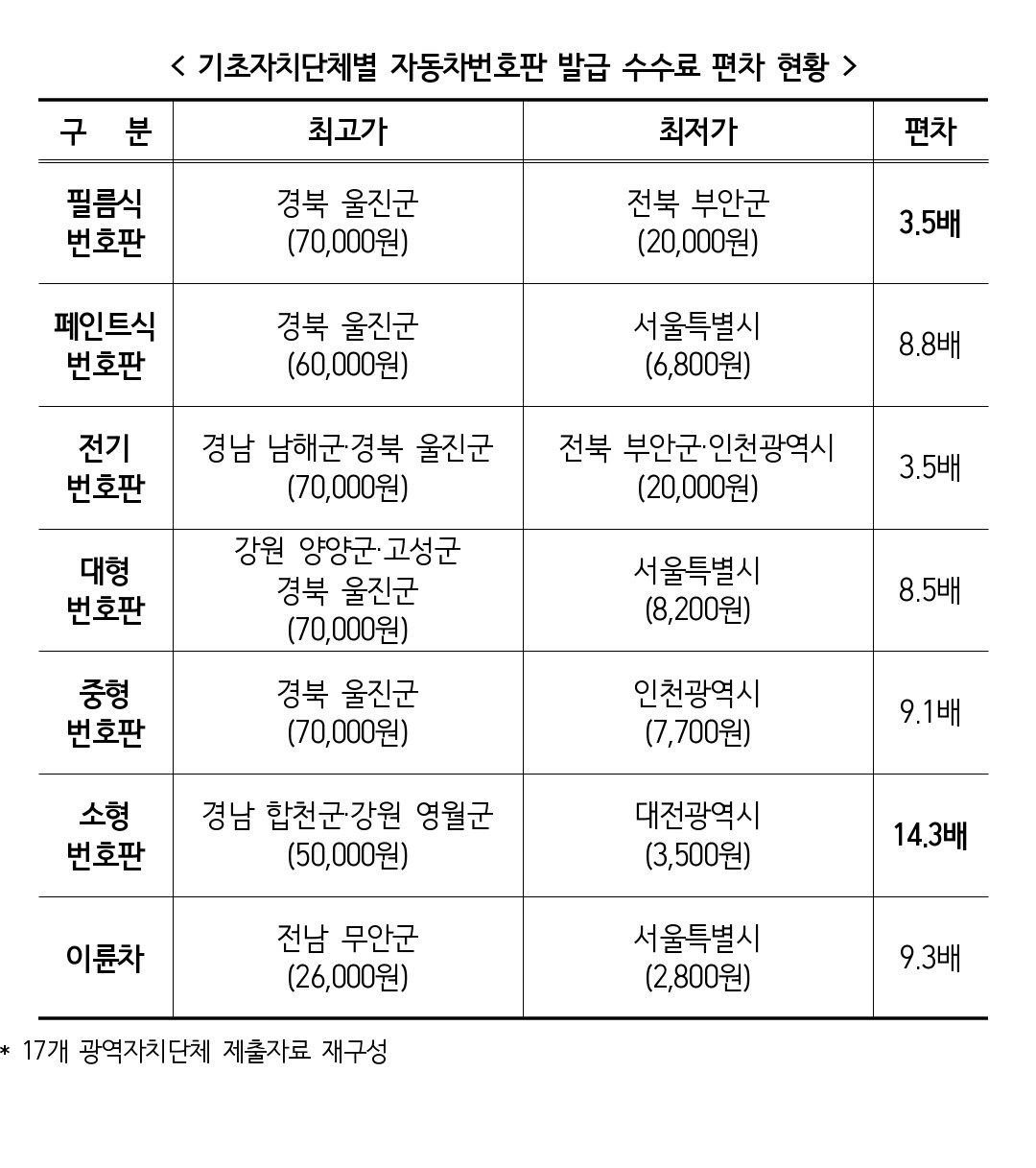 이륜차 발급 수수료의 격차