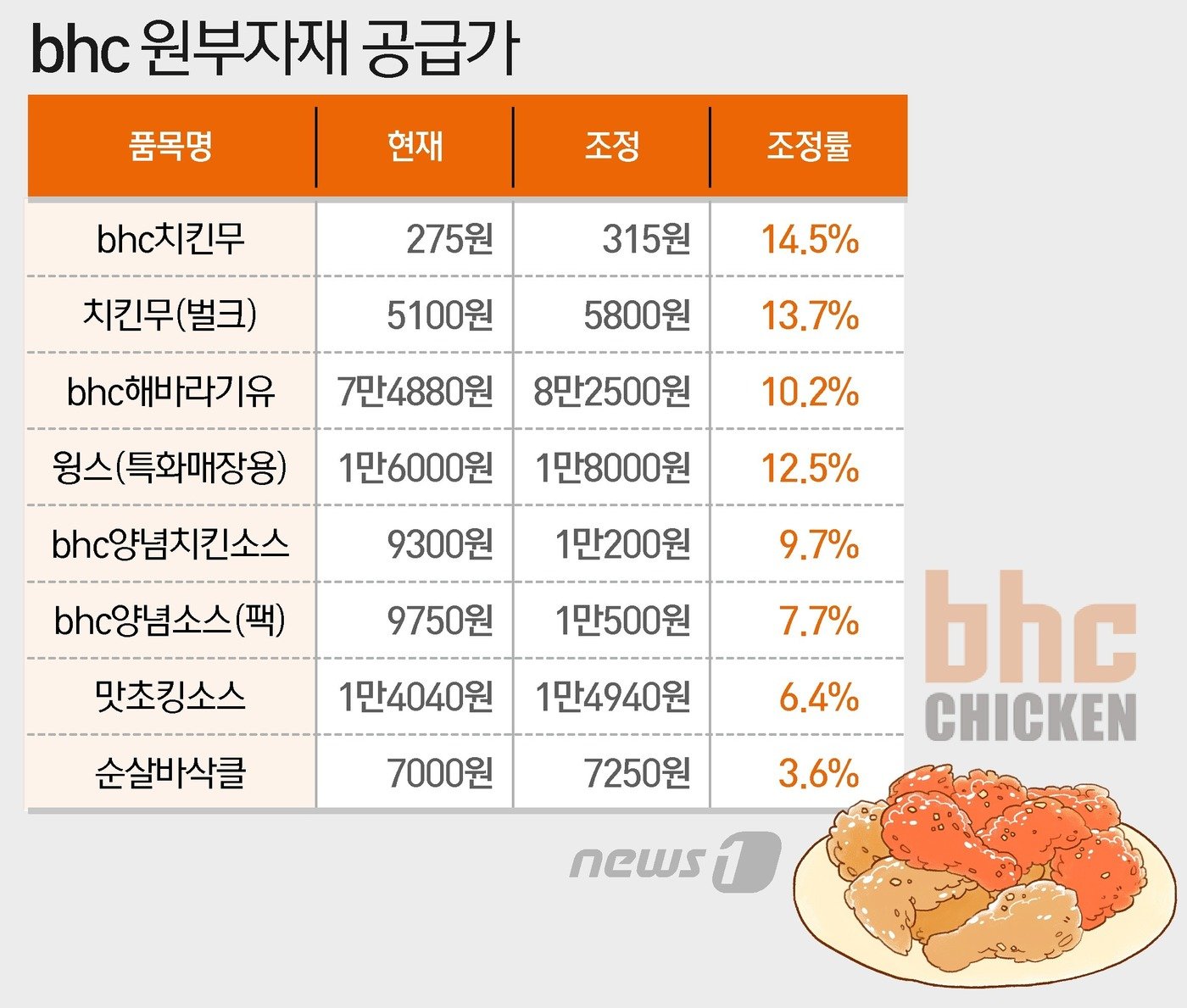 bhc치킨과 가격 인상의 결정