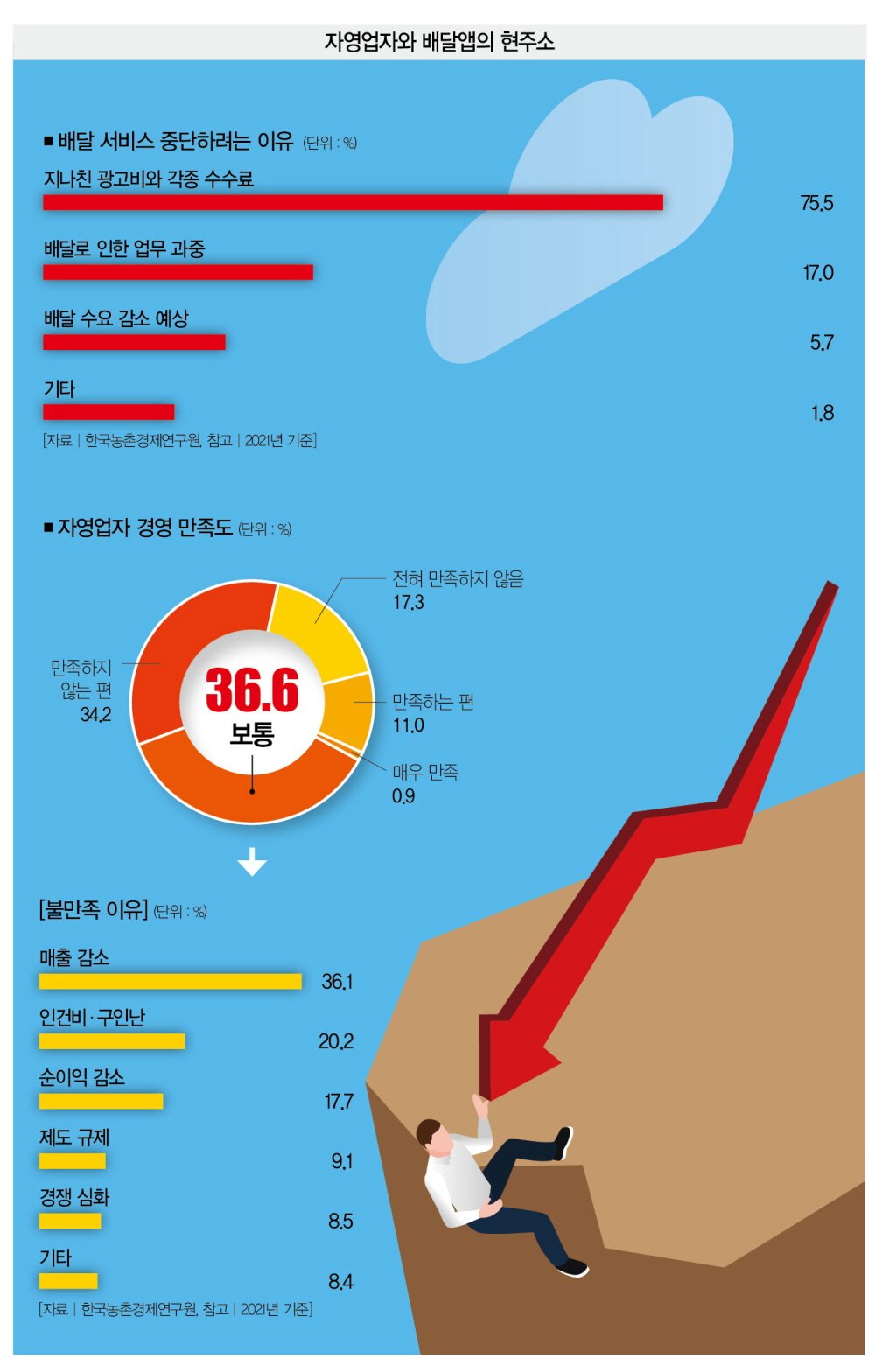 자영업자가 직면한 배달 앱의 높은 수수료