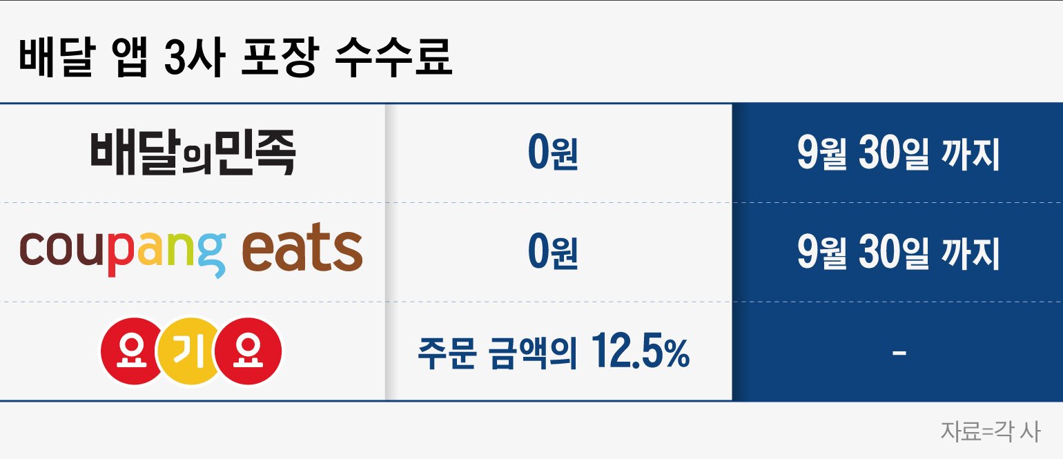 전화 주문과 포장 손님 유도