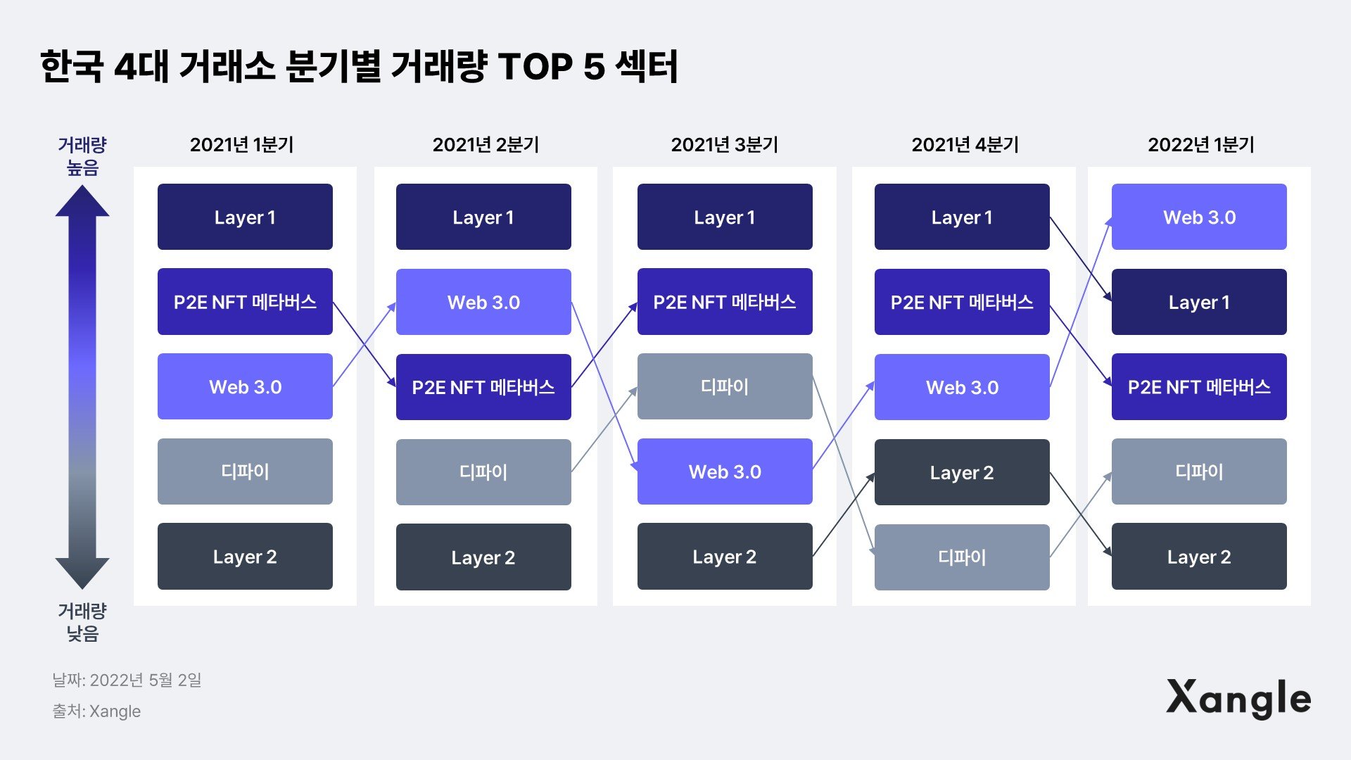 비트코인 상승이 주도한 시장 변화