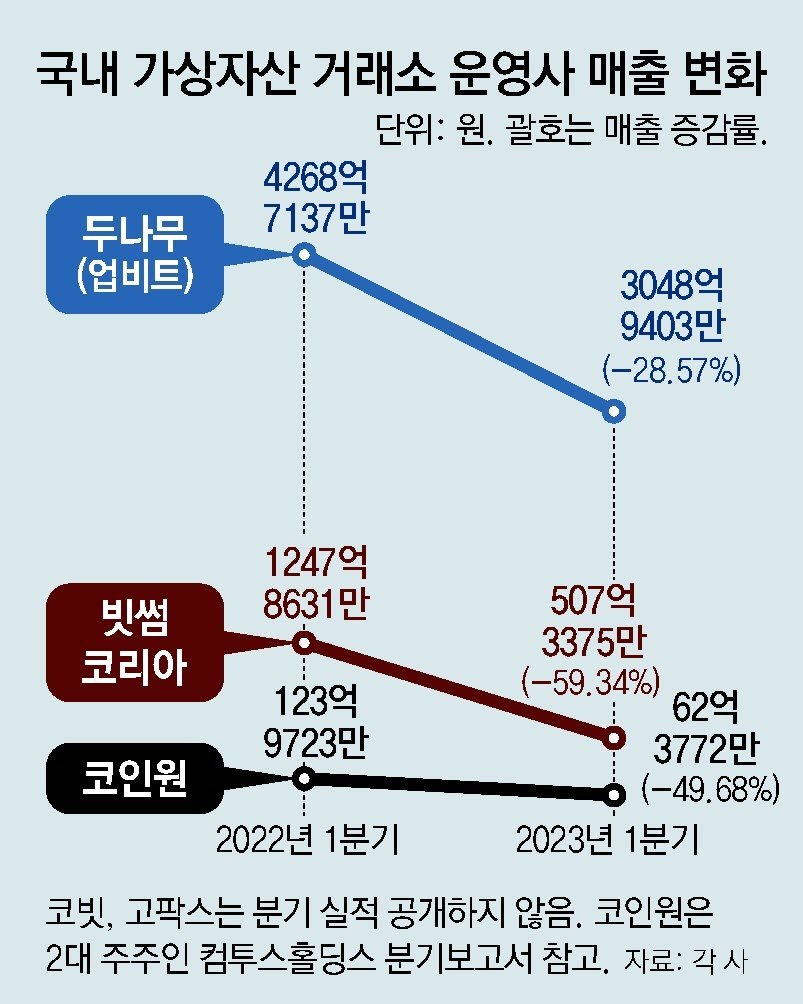 가상자산 사업자의 영업이익 급증