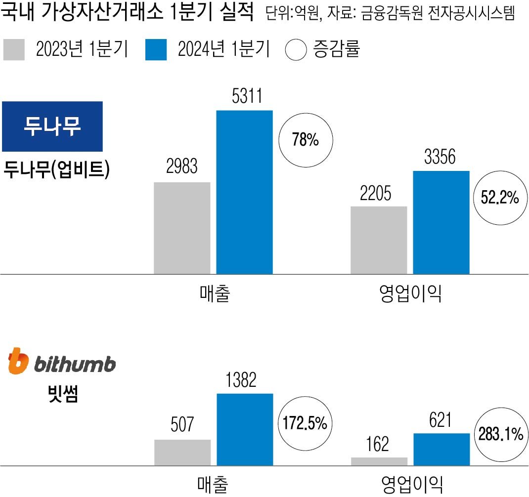 가상자산 사용자, 연령대와 성별 분석