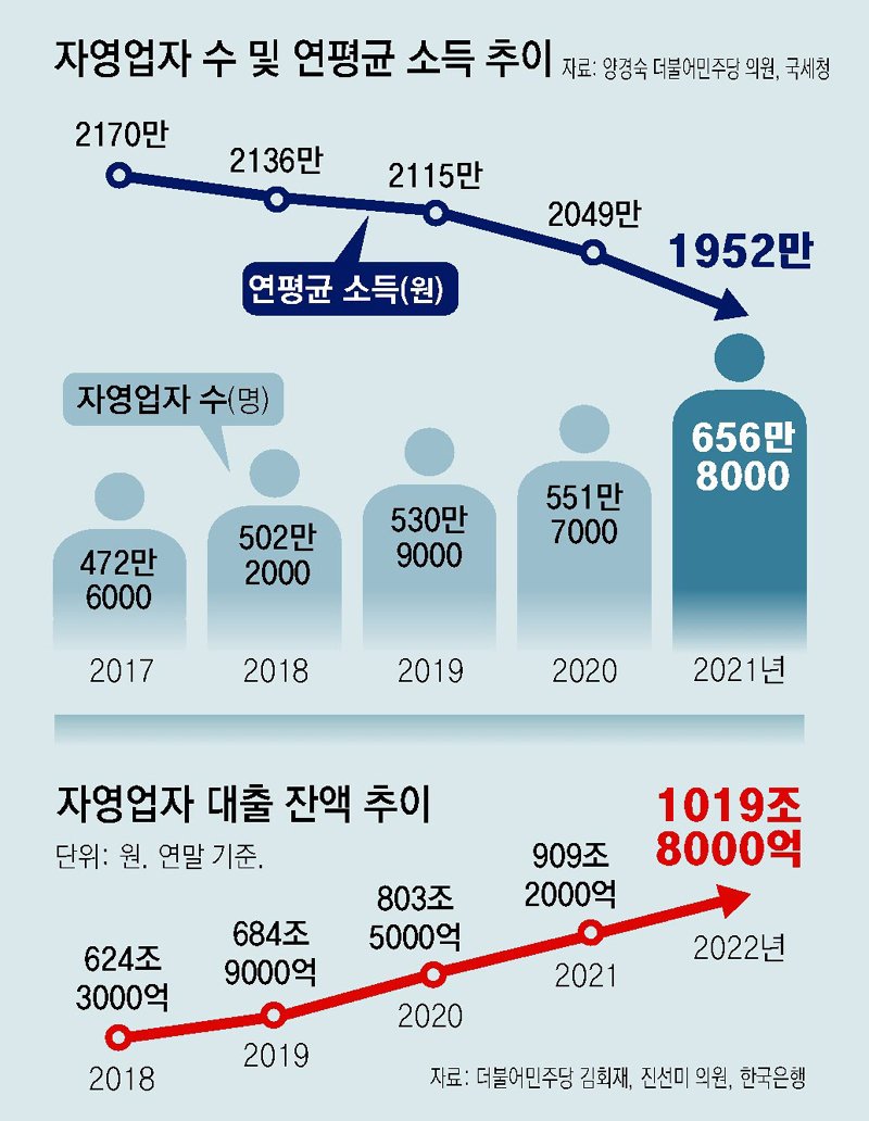 자영업자의 오랜 고충과 변화