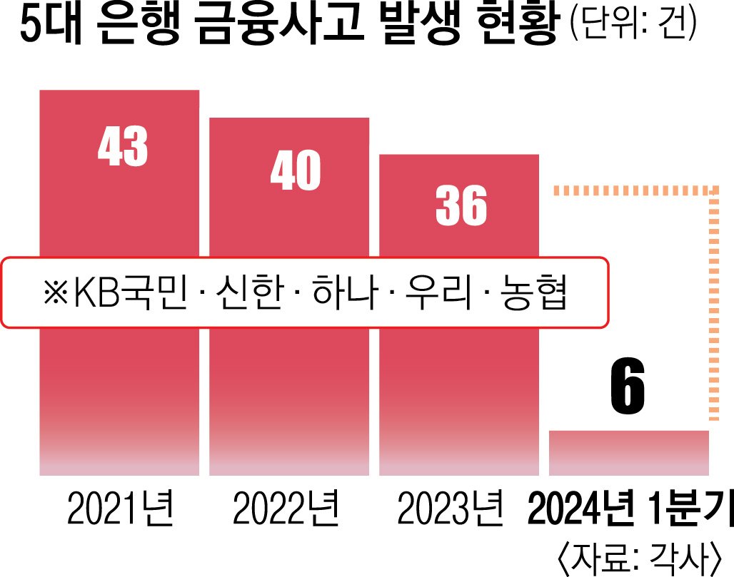 감사 결과와 맹세한 무관용 원칙