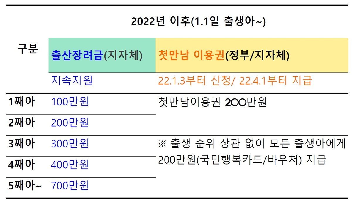 정부의 육아지원 정책 변화