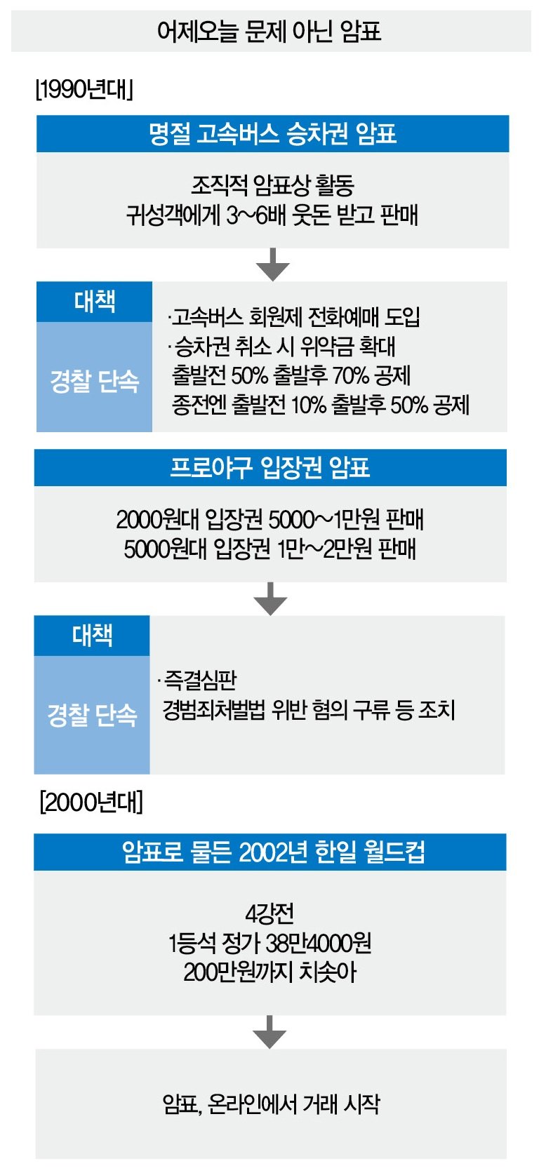 암표가 넘쳐나는 현실