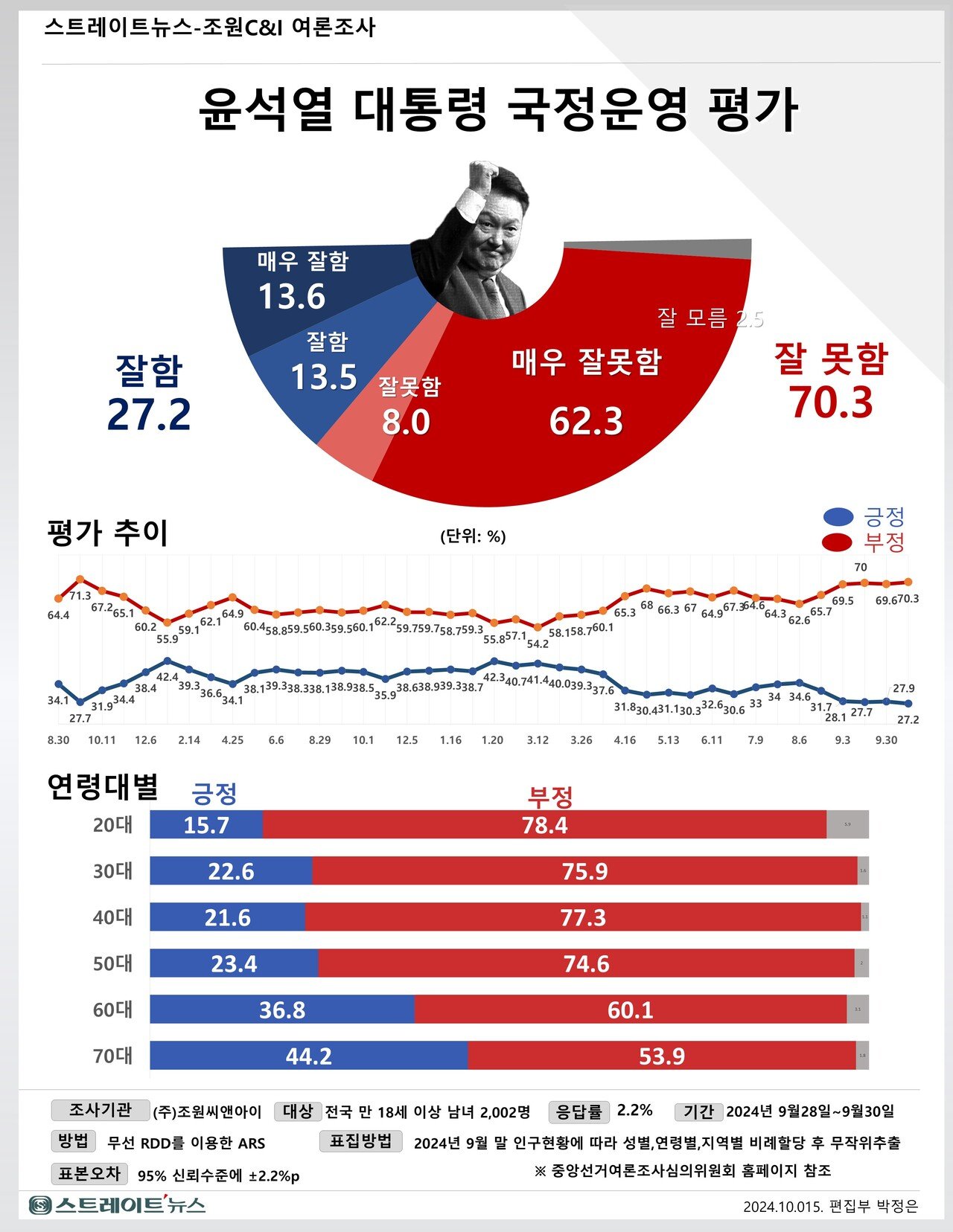 윤석열 대통령의 지지율 변화