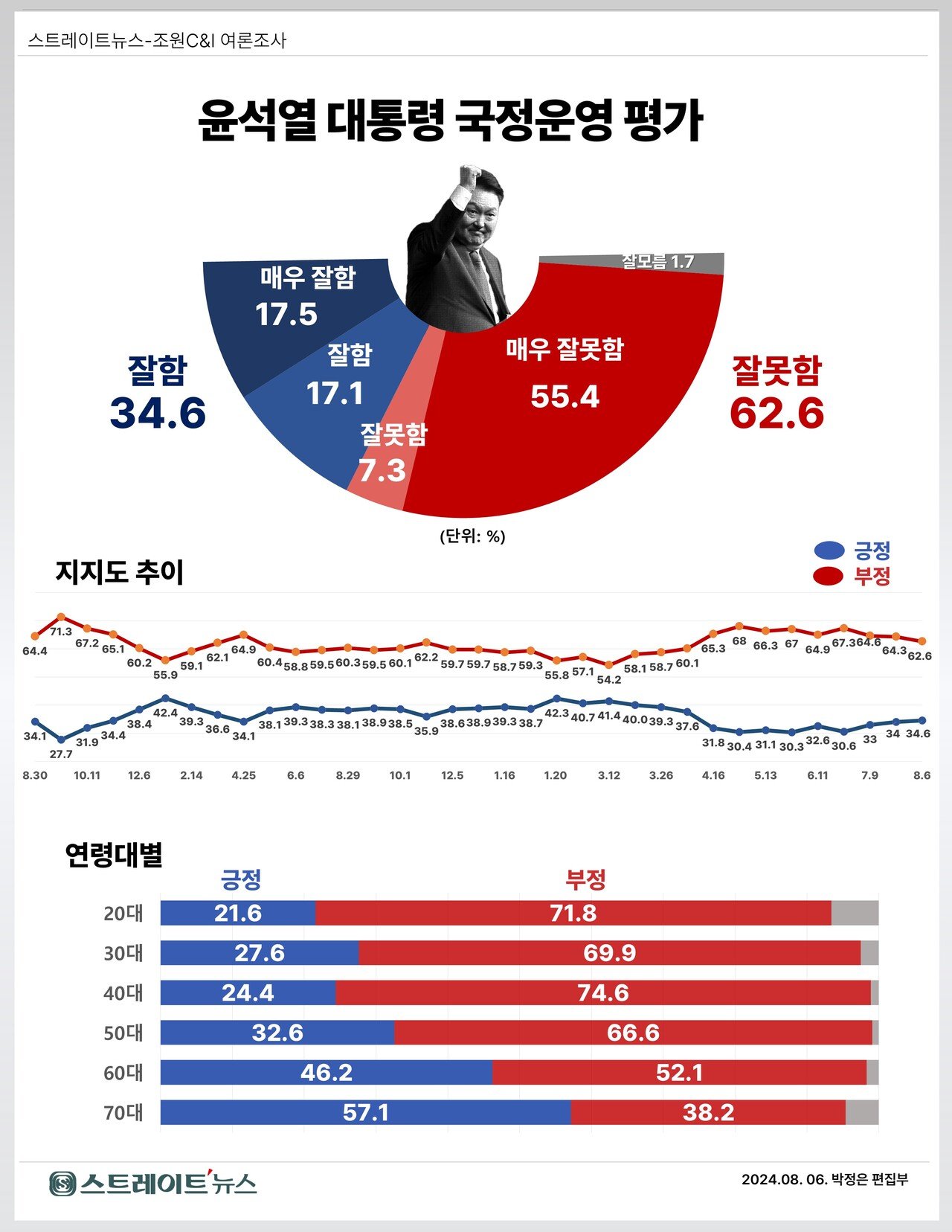 지역별 지지율의 변동과 특성