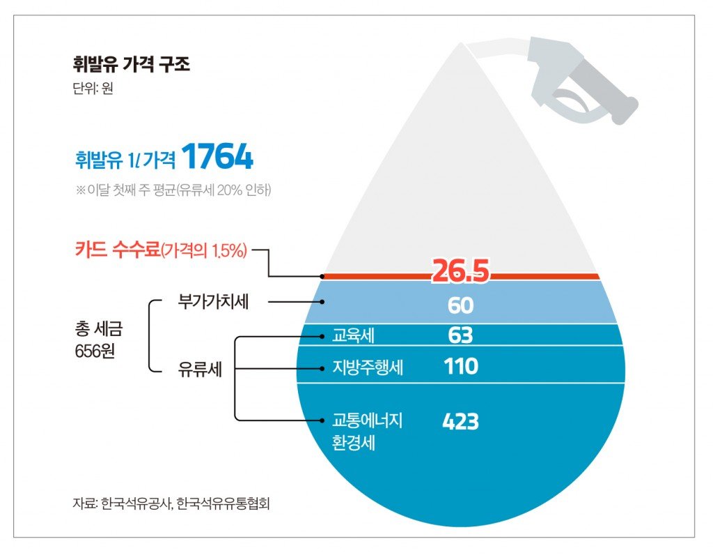 휘발유와 경유 가격의 변화