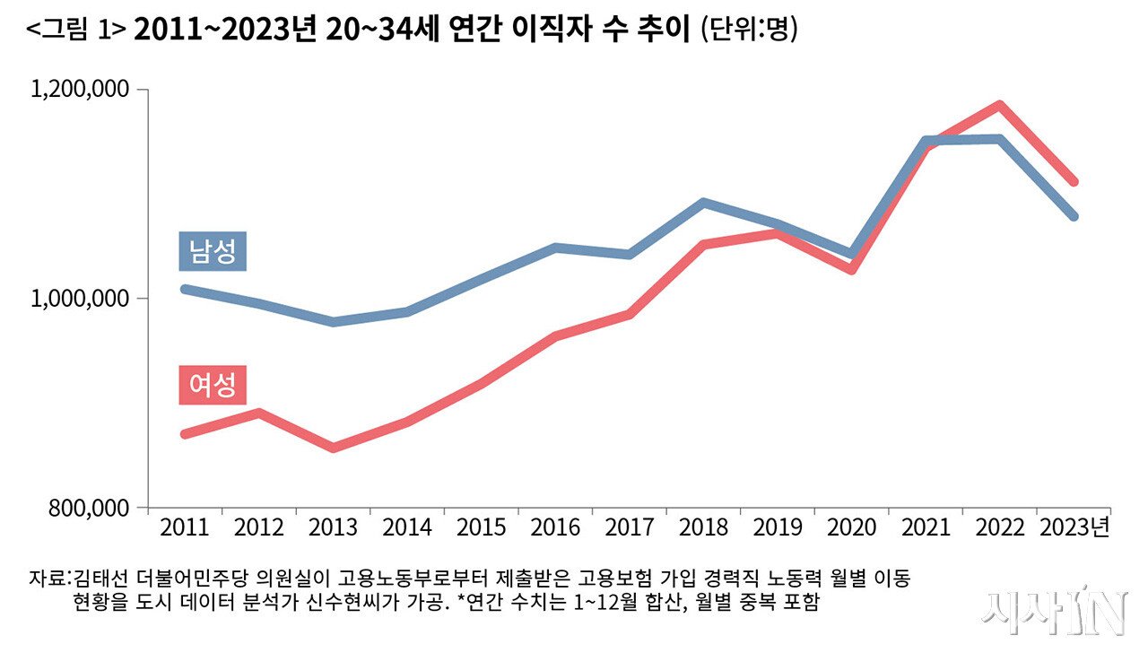 청년이직의 양상과 변화