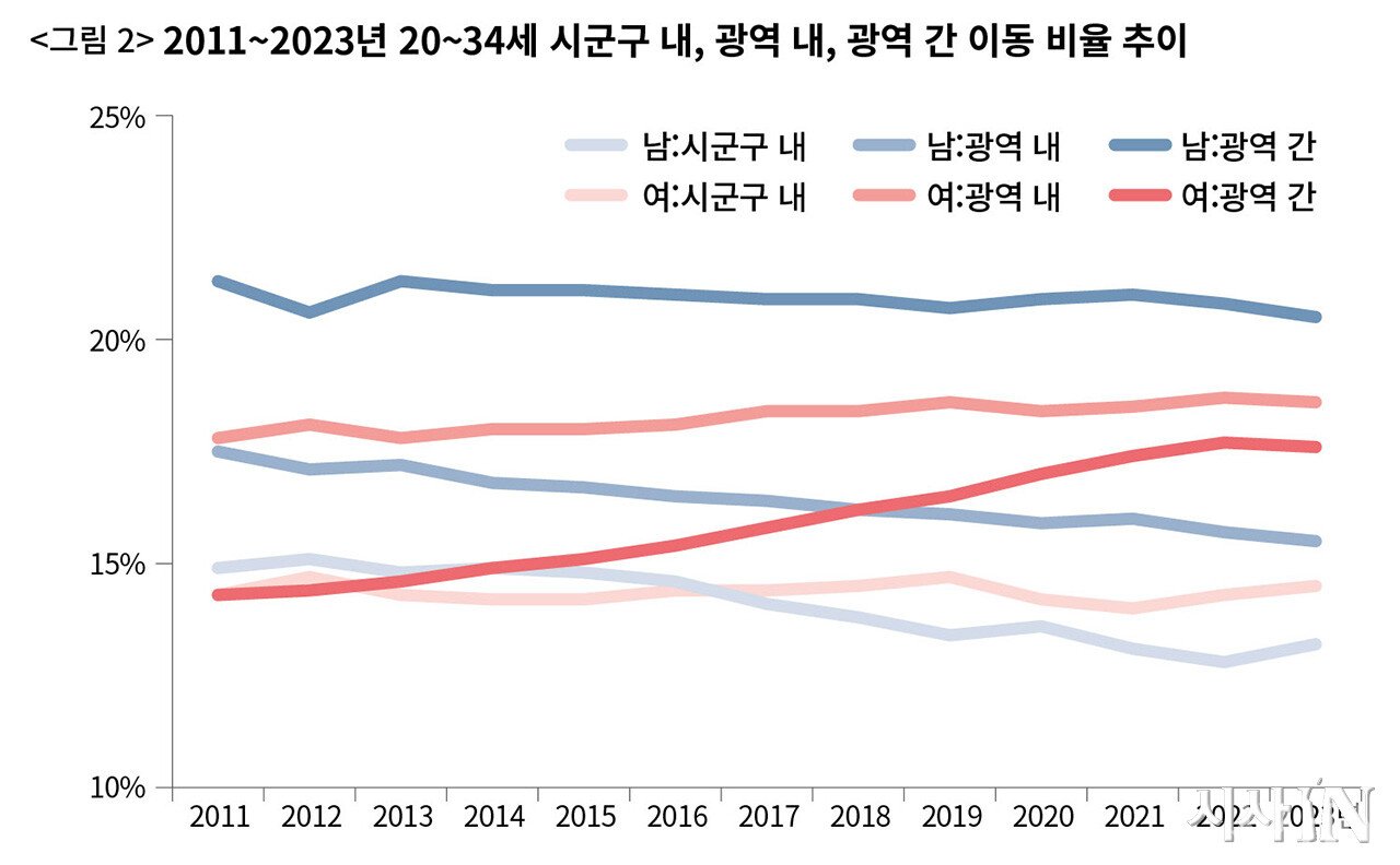 서울로의 상경 이유