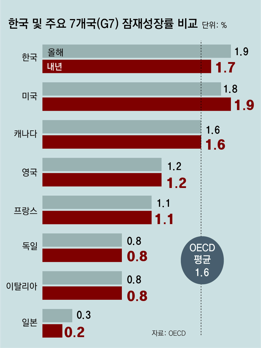 최근 한국 잠재성장률의 변동