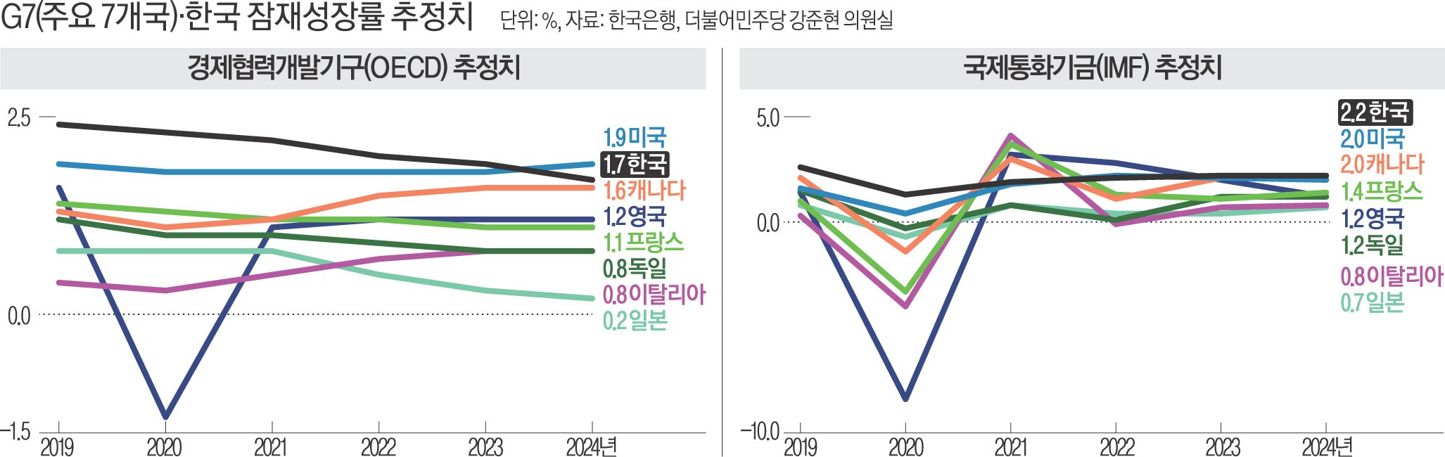 한국과 미국의 성장률 비교