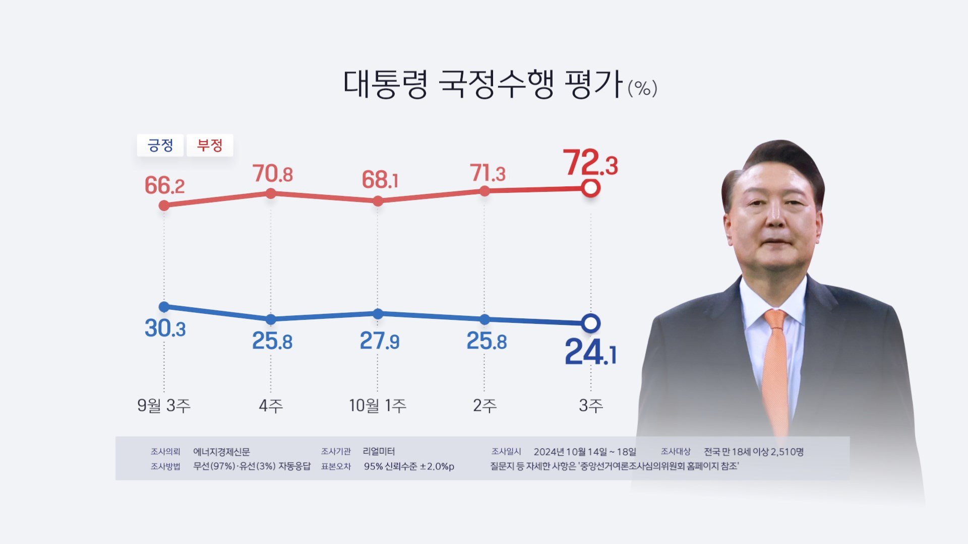 대통령의 국정 운영 지지율 하락