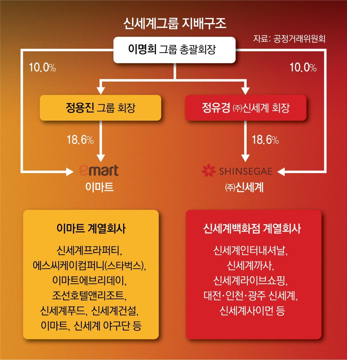 이명희 회장의 영향력