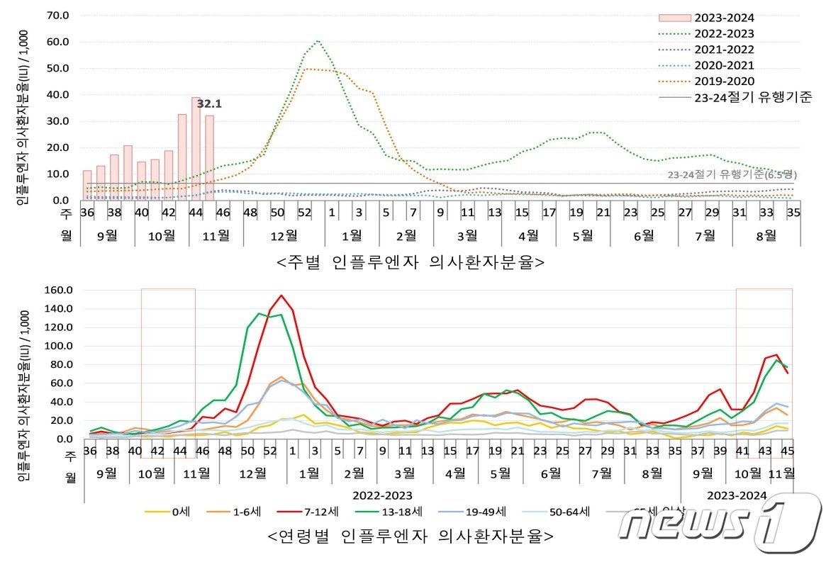 소아와 고위험군의 조기 치료 필요성