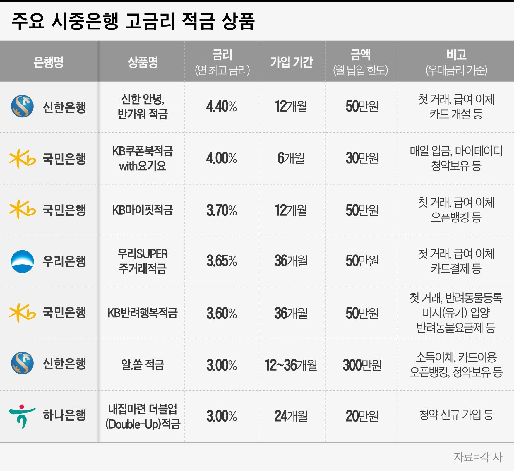 다양한 지방은행의 고금리 상품 출시