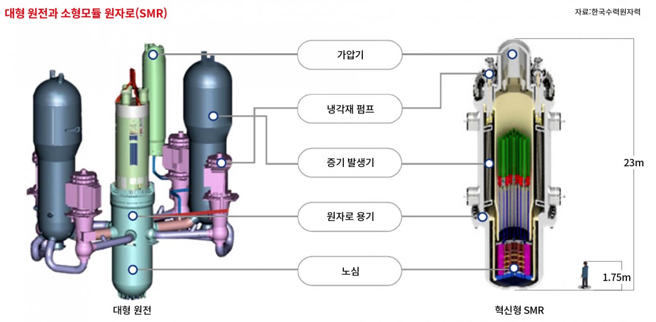 SMR 기술 개발의 필요성과 도전