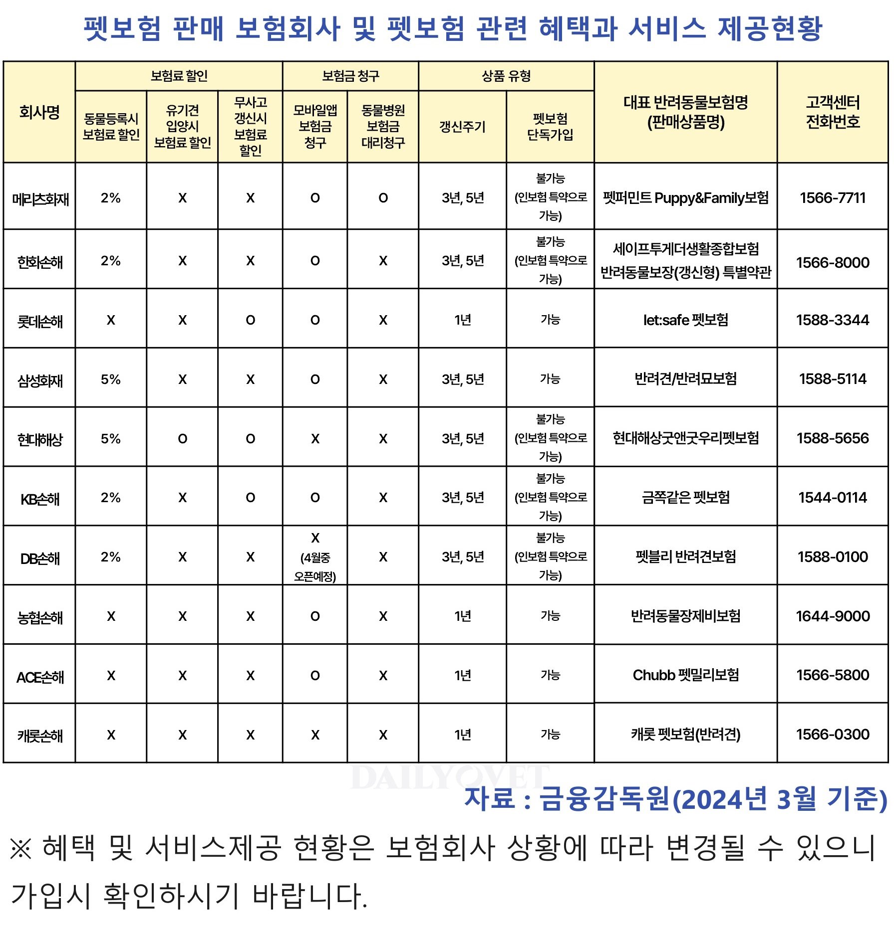 보험시장 내 다양한 도전과제