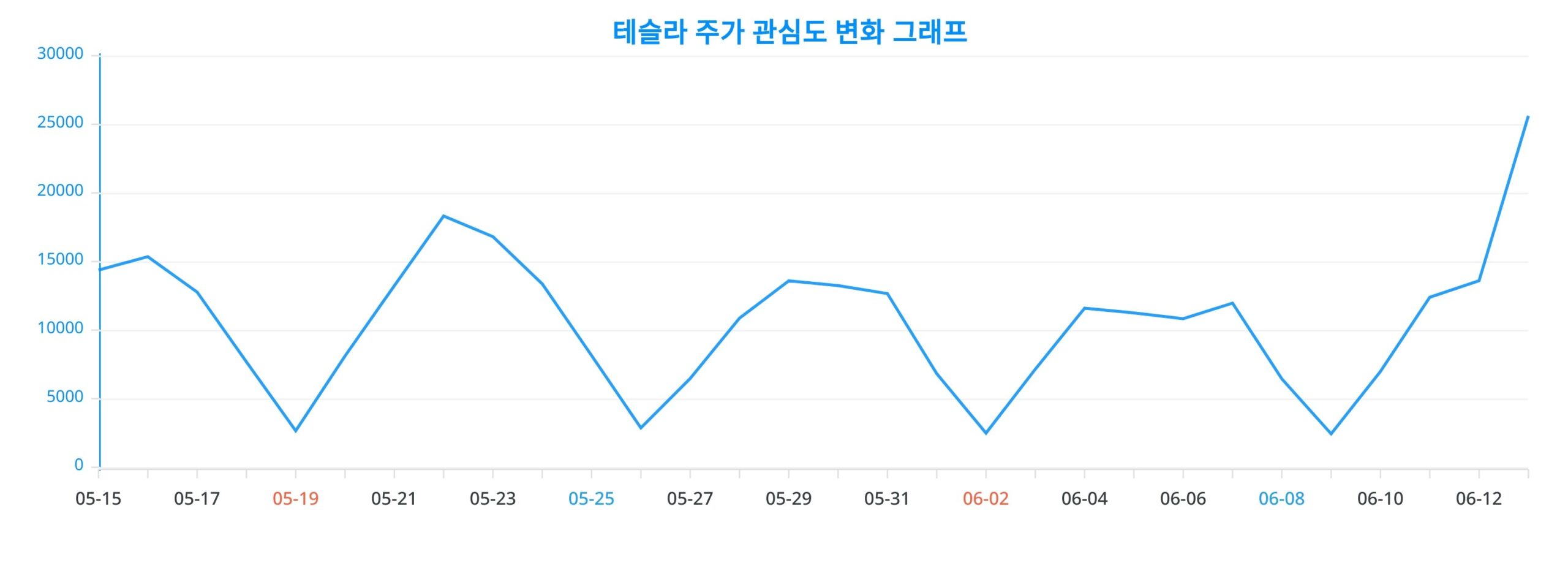 어려운 시장 속의 성과, 테슬라의 전략