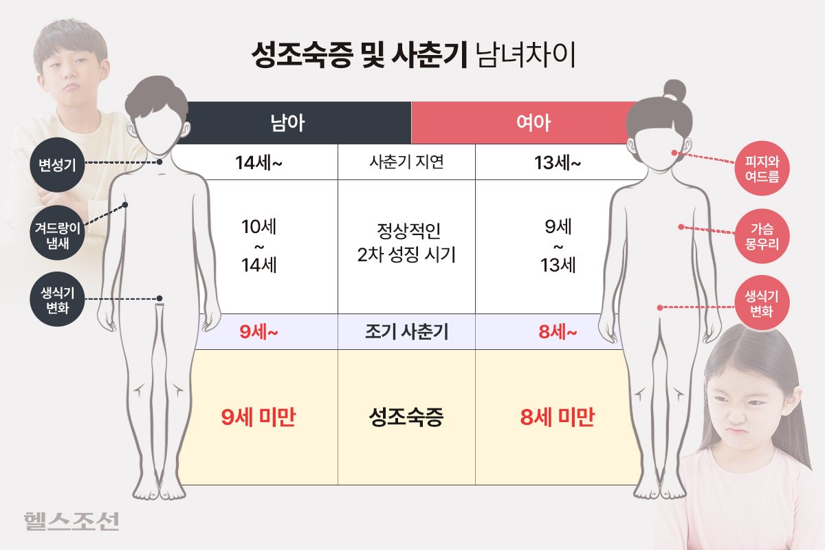 성조숙증, 최근 10년간 급증