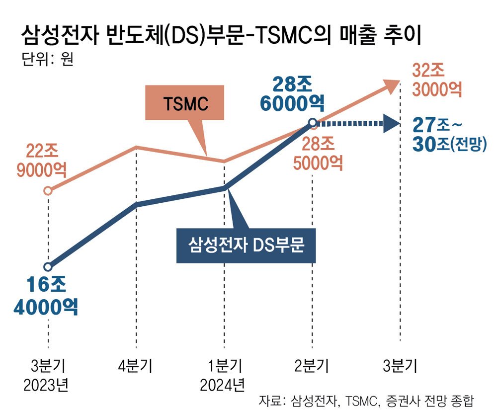 영업이익 9조 1천800억 원의 분석