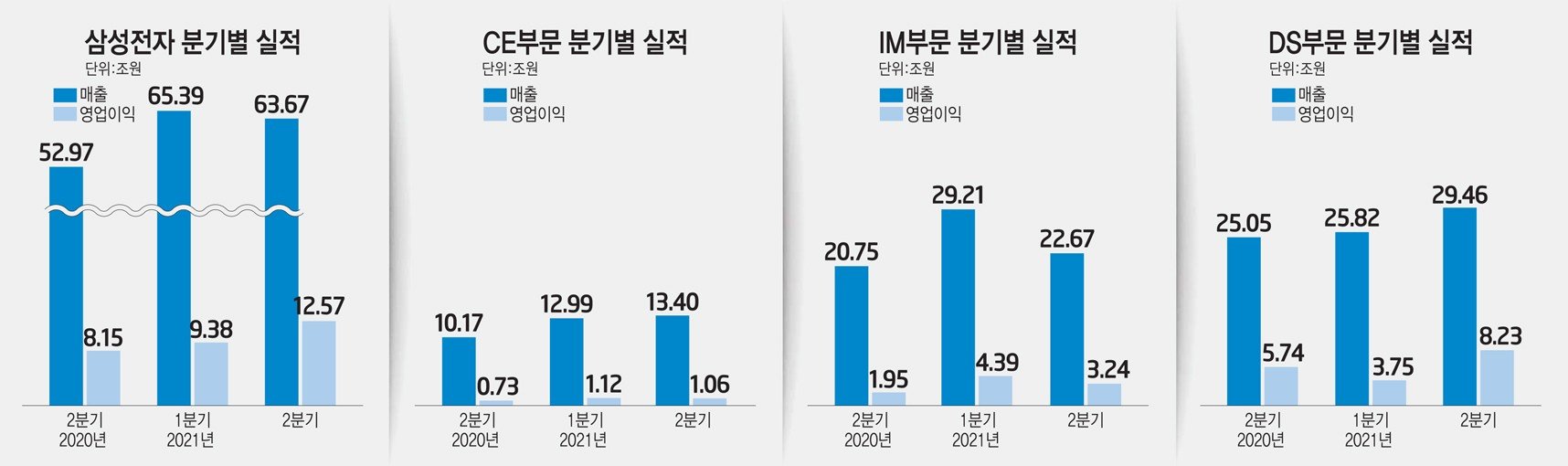 글로벌 시장에서의 삼성전자의 위치