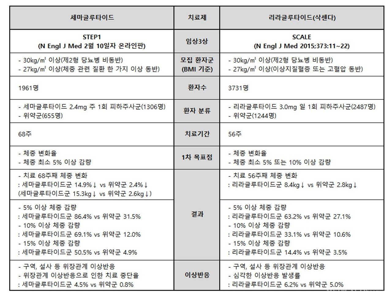 위고비의 부작용과 안전성