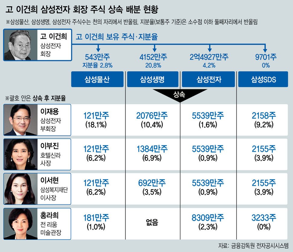 삼성전자의 자본이익률 변화 추세