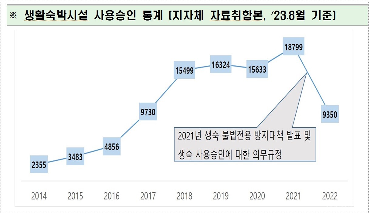 시설 기준의 완화