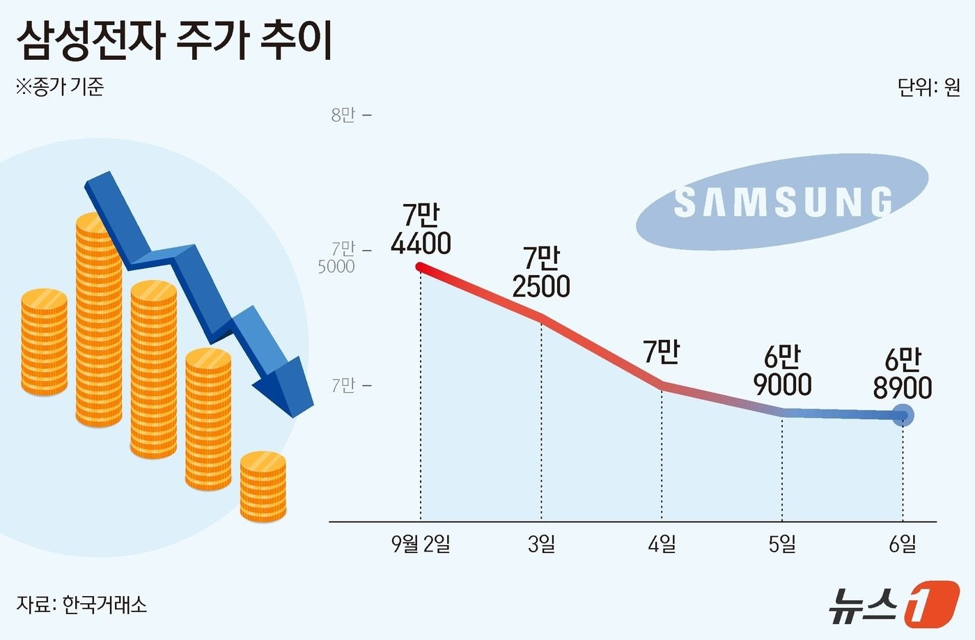 주가 하락의 여파