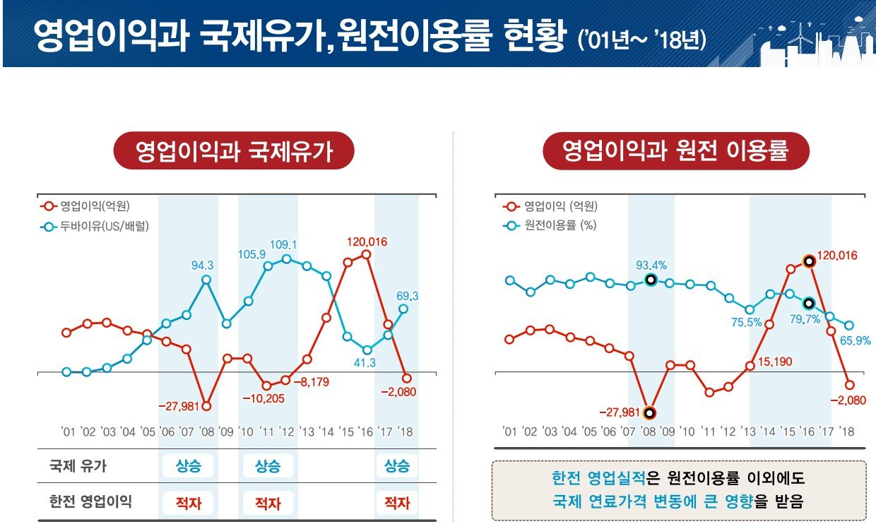 한국전력의 누적 적자 현황