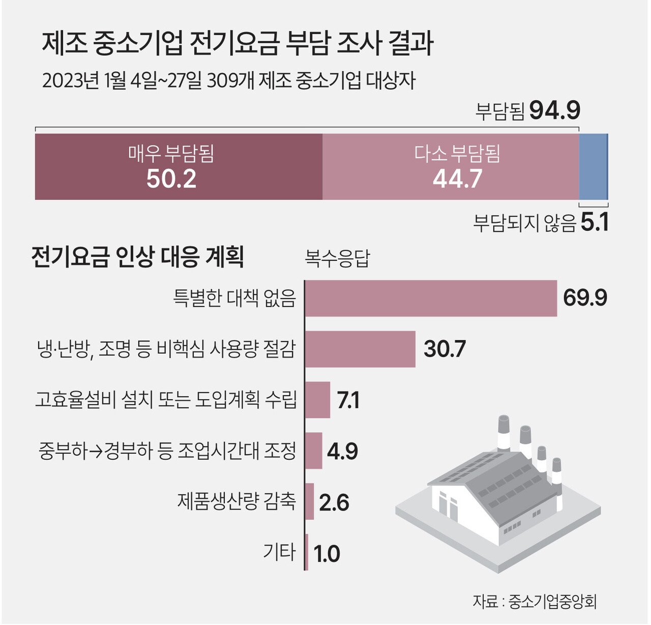 정부의 전기요금 인상 검토 과정