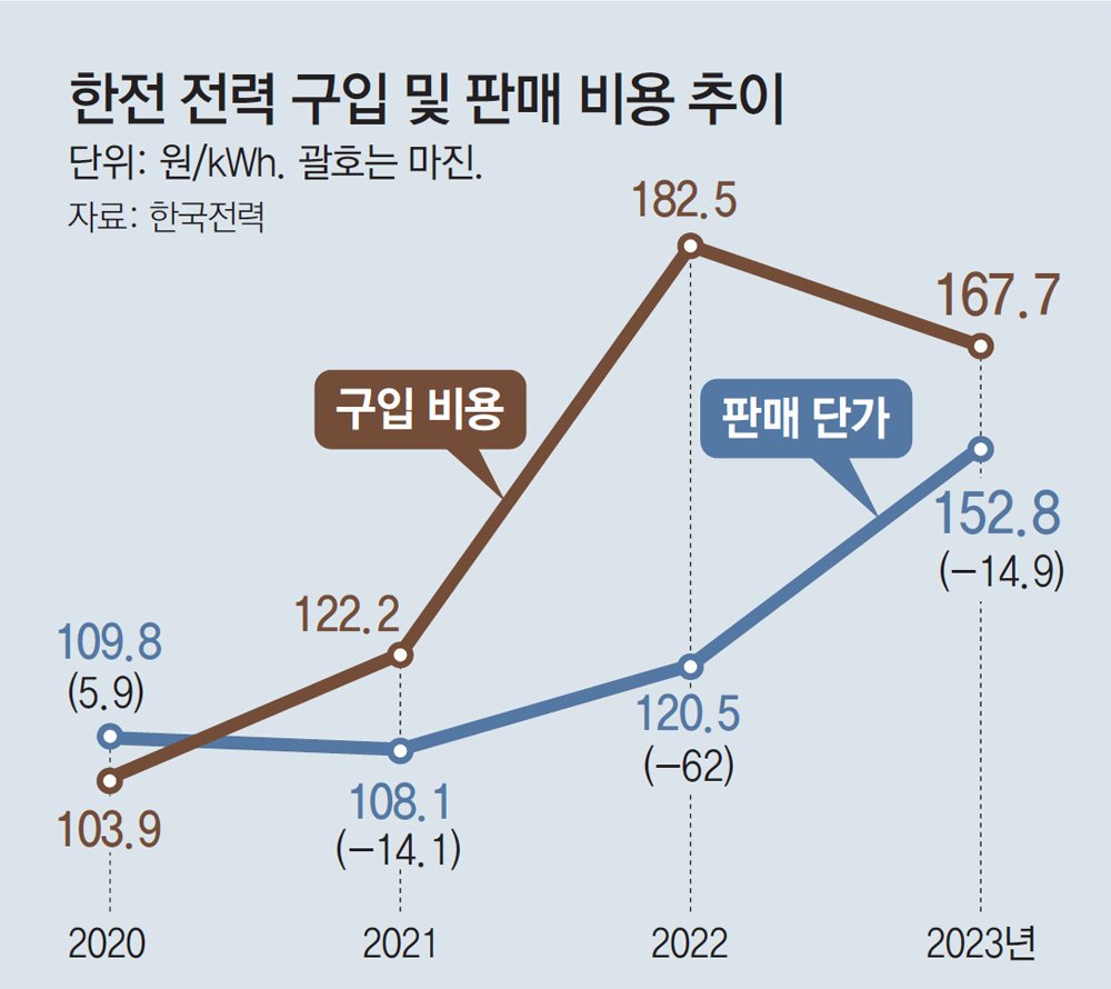 전력 수요 증가와 고질적 문제들