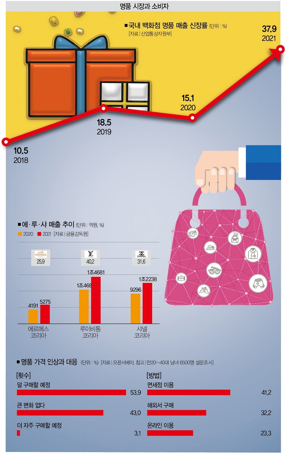 명품 시장의 전통적인 소비 흐름