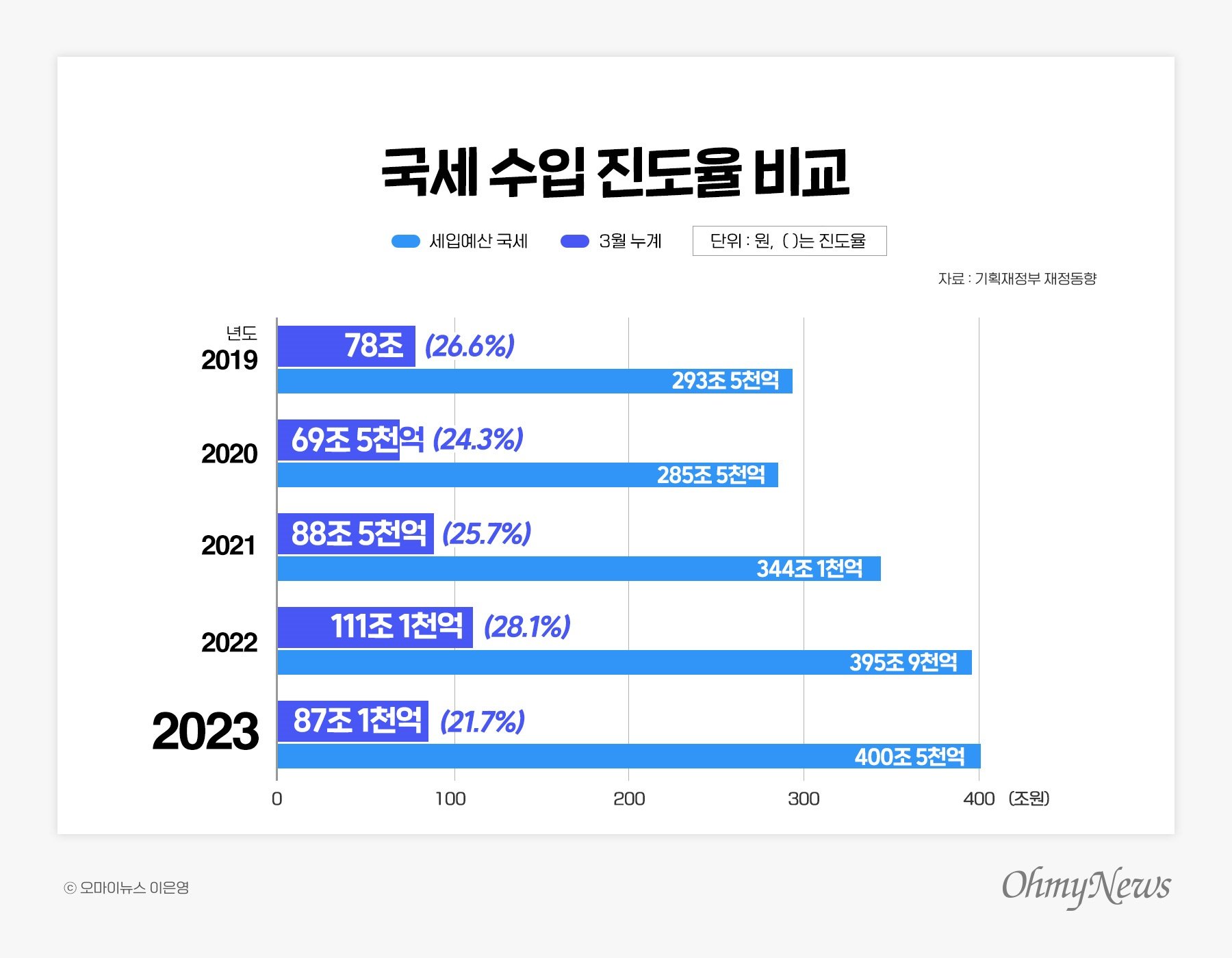 예고된 세수 부족의 현실