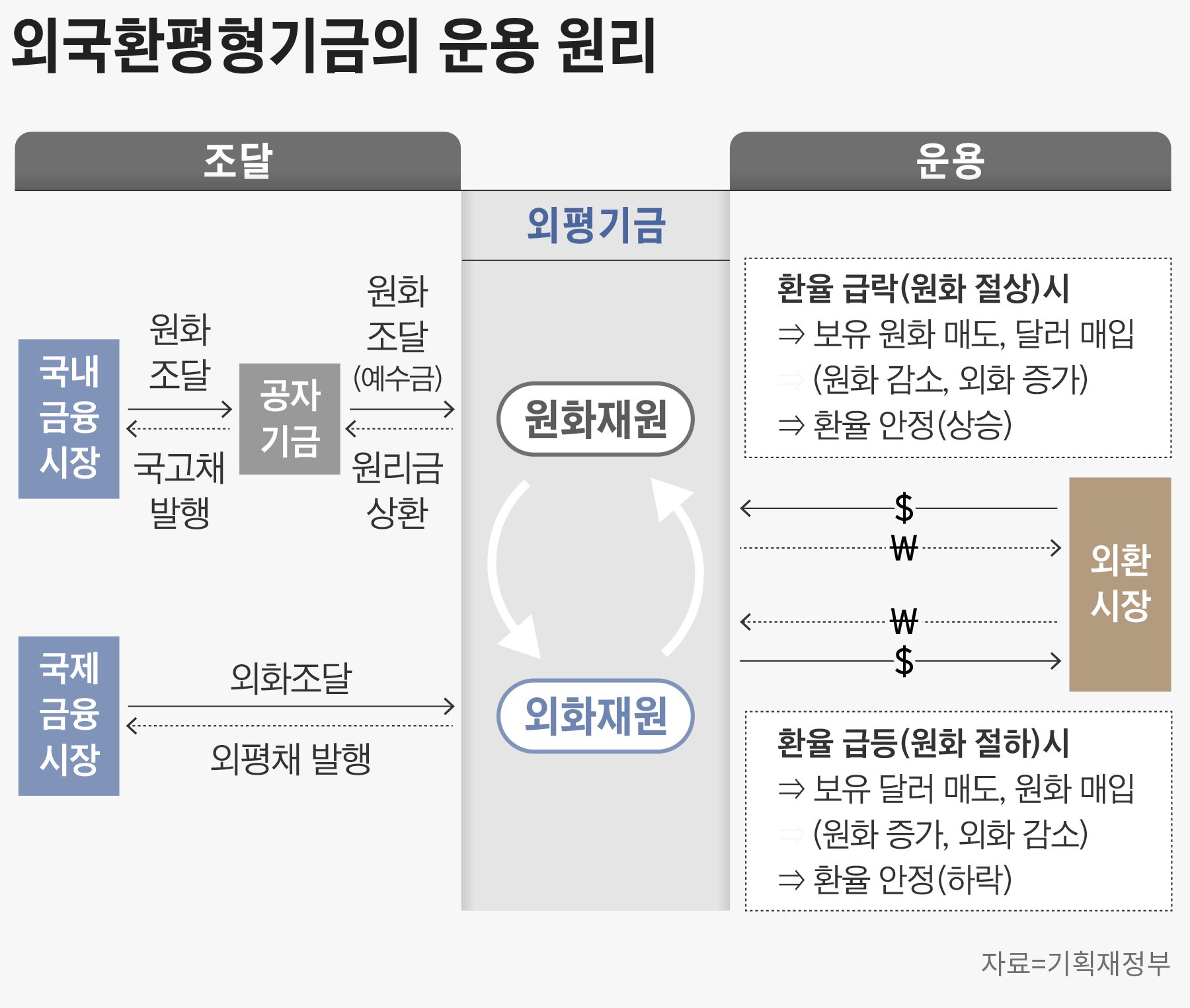 기금의 목적과 현실의 괴리