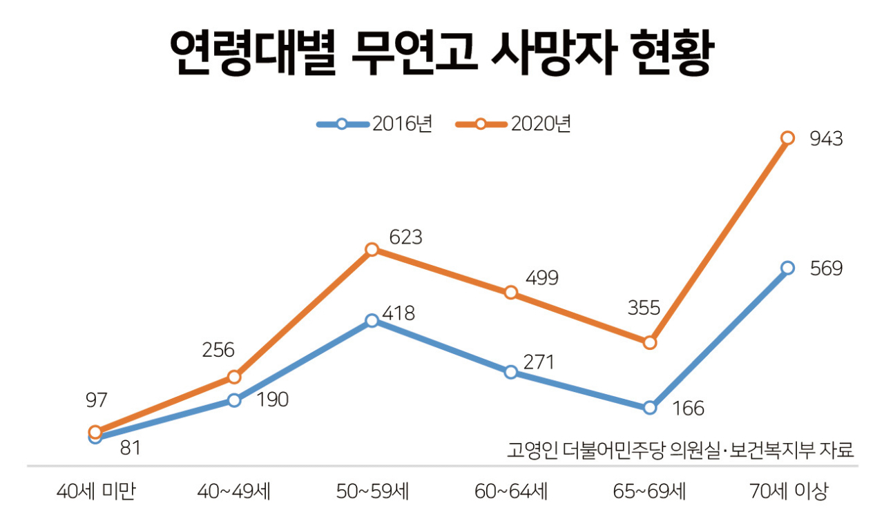 고독사를 예방하기 위한 노력