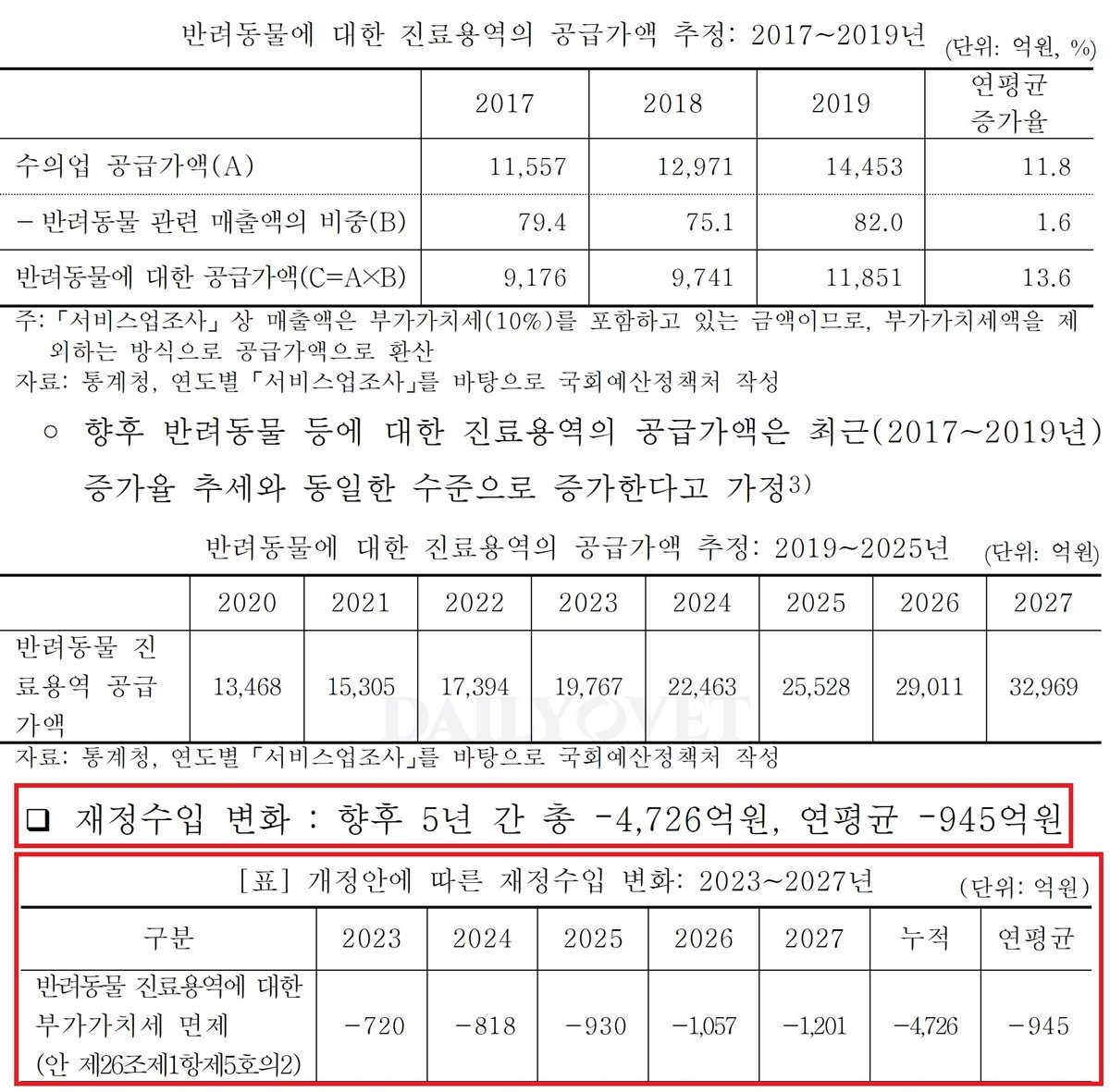 반려동물 보호를 위한 추가 조치