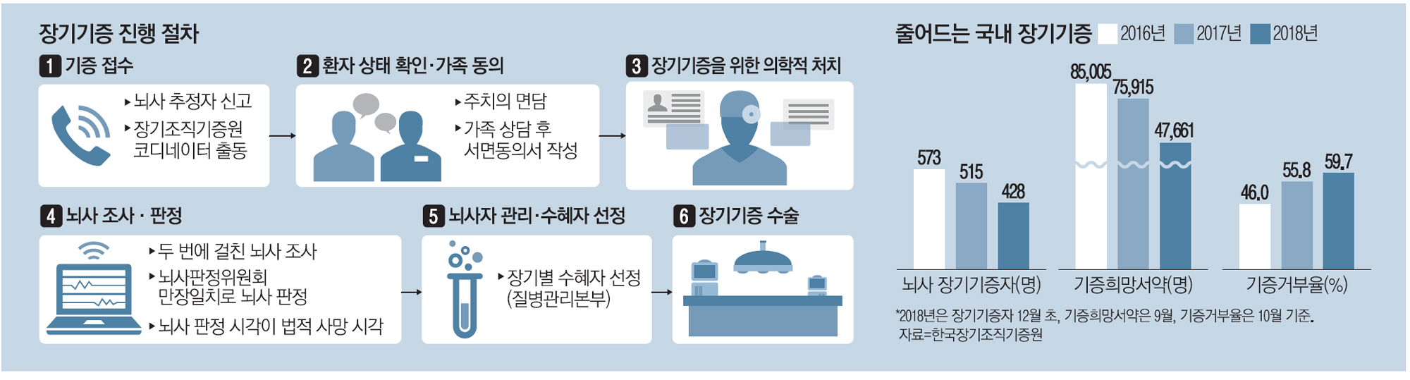 장기 이식 대기 일수의 현황