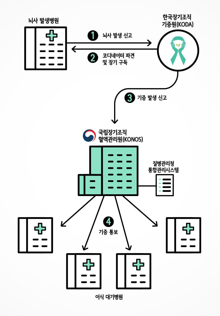 이식 대기 환자들의 목소리