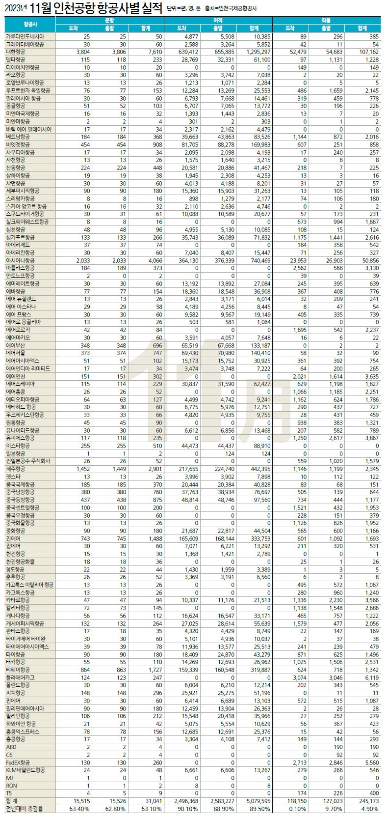 지역별 여객 실적의 동향