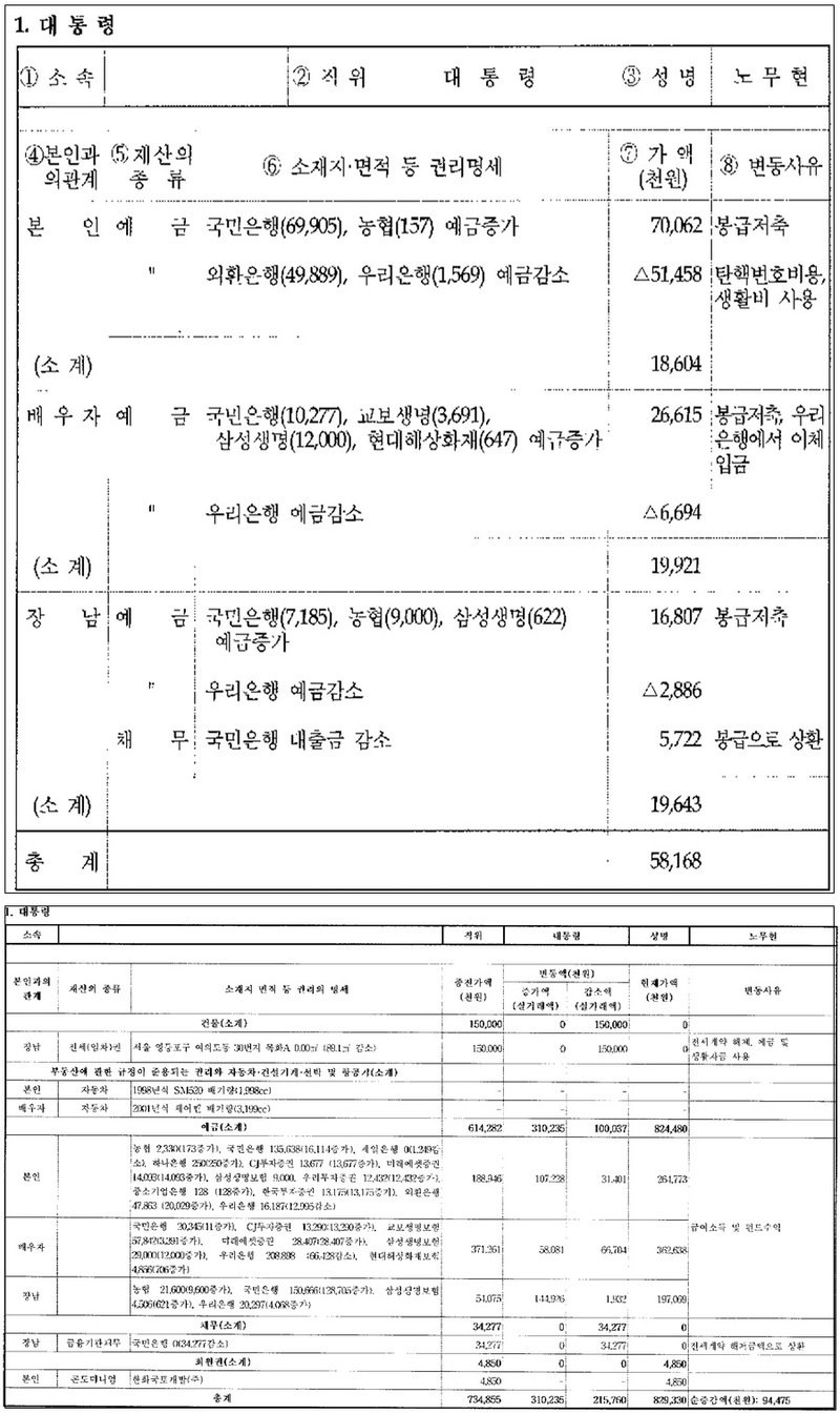 동료들의 재산 신고 내역 비교