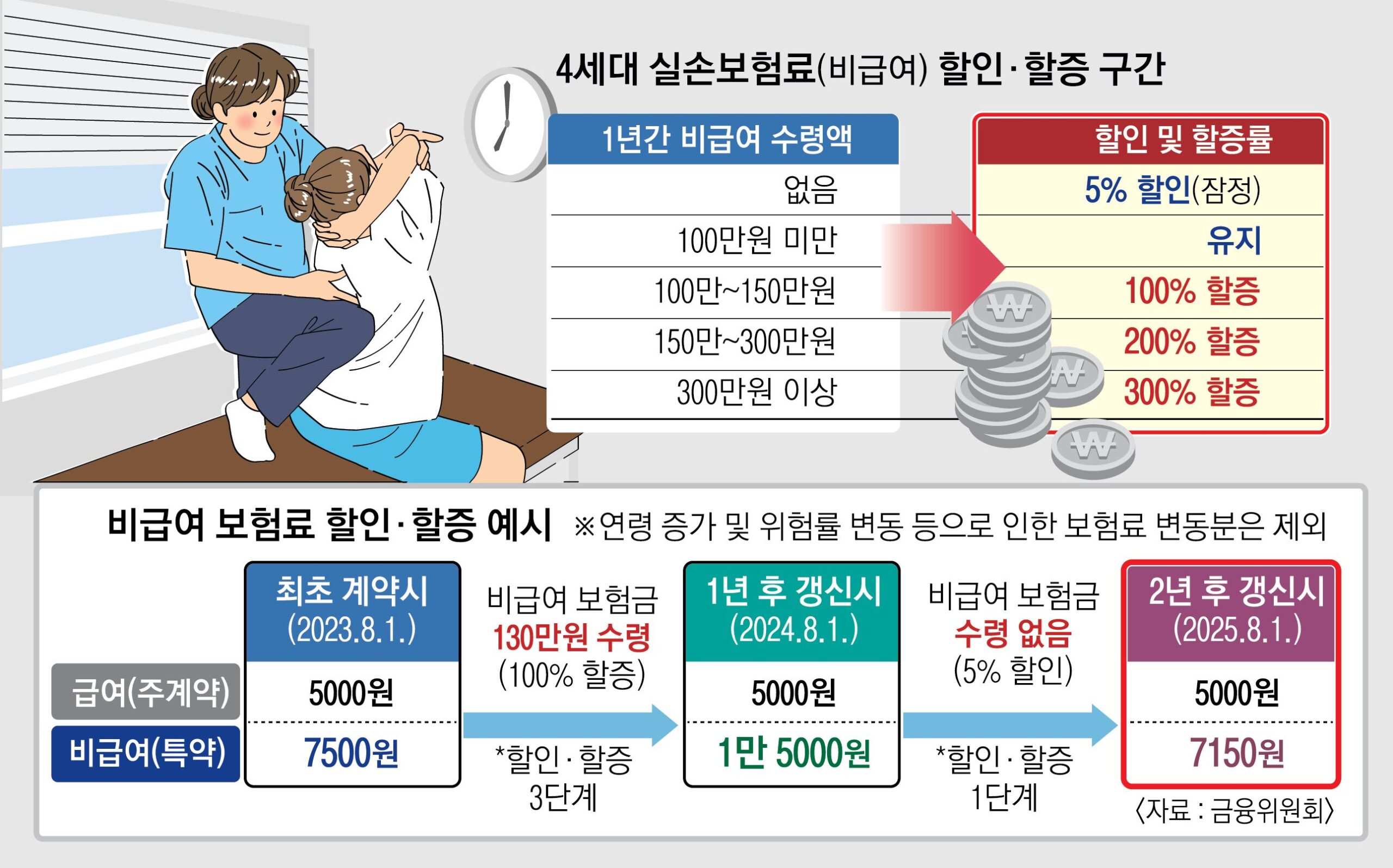 비급여 물리치료 지급액의 급증