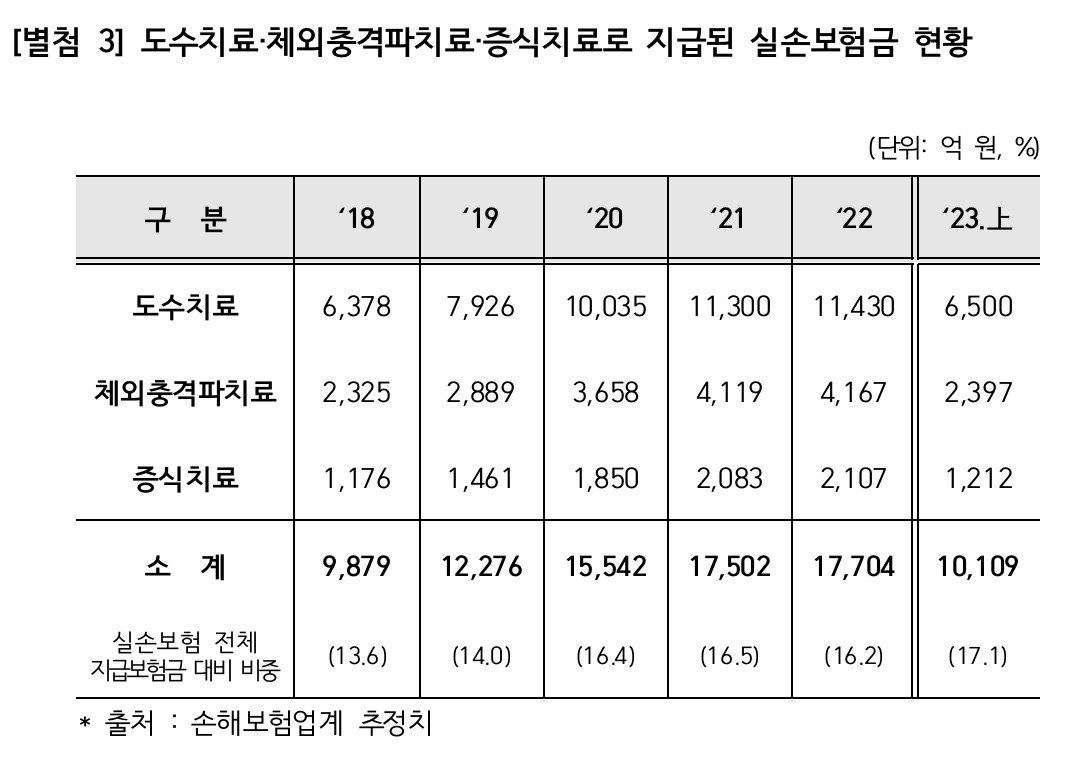 과잉 치료와 그 배경