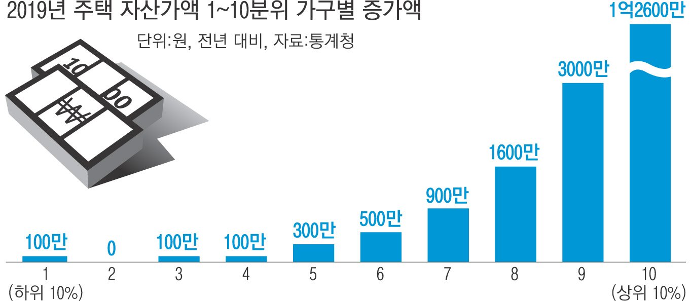 대한민국 주택 소유 통계의 중요한 변화