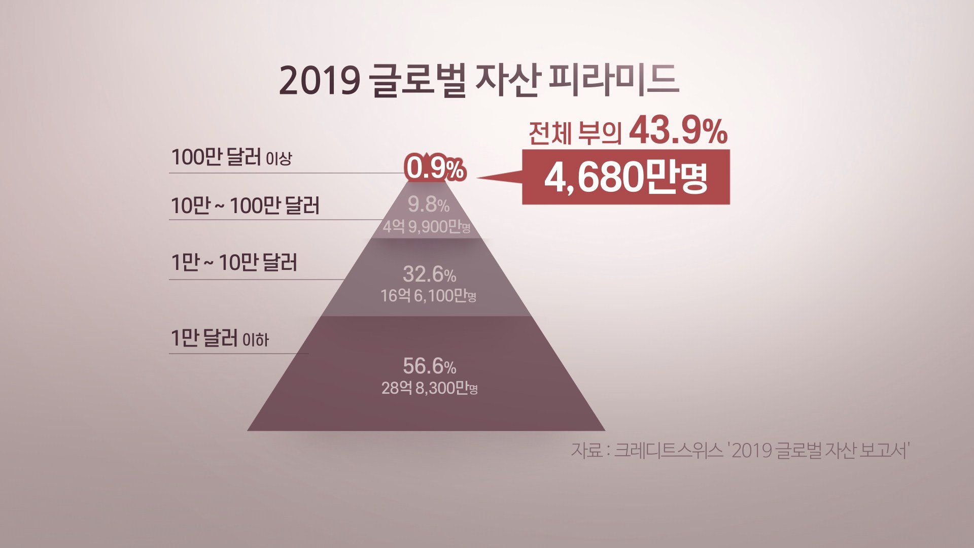 자산 상위 10%와 하위 10% 간의 극심한 격차 시사