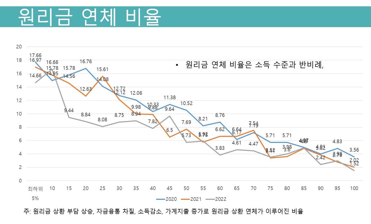 주택 보유의 증가와 감소를 기록하며 나타난 현상